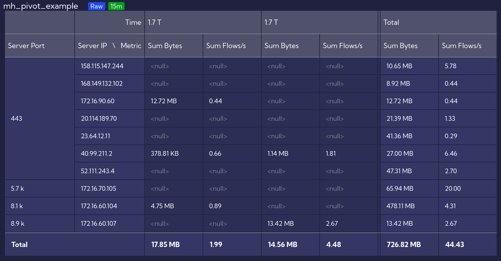 Pivot Table